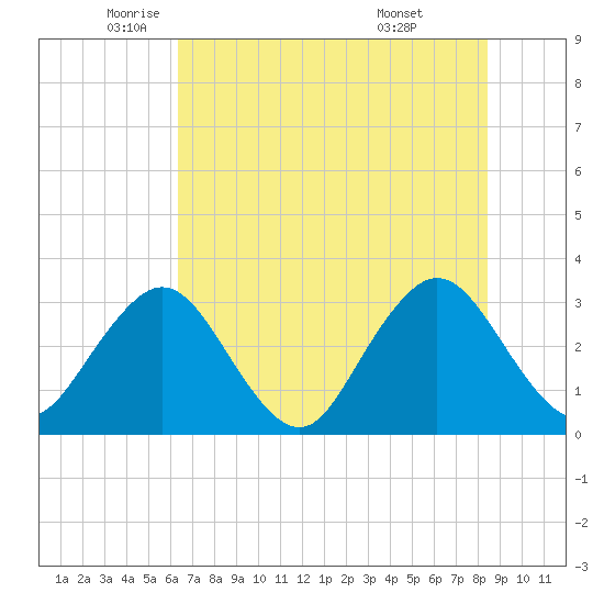Fulton tide chart for Friday, June 4, 2021