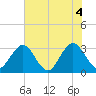 Fulton tide chart for Friday, June 4, 2021
