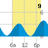 Fulton tide chart for Wednesday, June 9, 2021