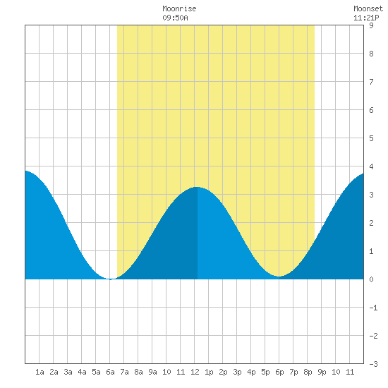 Fulton tide chart for Tuesday, July 13, 2021
