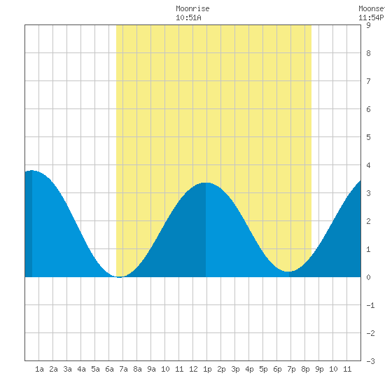 Fulton tide chart for Wednesday, July 14, 2021