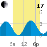 Fulton tide chart for Saturday, July 17, 2021