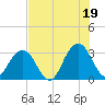 Fulton tide chart for Monday, July 19, 2021