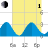 Fulton tide chart for Thursday, July 1, 2021