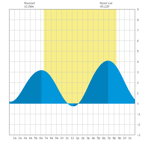 Fulton tide chart for Tuesday, July 20, 2021