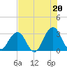 Fulton tide chart for Tuesday, July 20, 2021