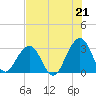 Fulton tide chart for Wednesday, July 21, 2021