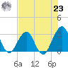 Fulton tide chart for Friday, July 23, 2021