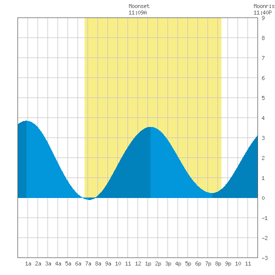 Fulton tide chart for Wednesday, July 28, 2021