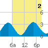 Fulton tide chart for Friday, July 2, 2021