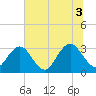 Fulton tide chart for Saturday, July 3, 2021