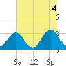 Fulton tide chart for Sunday, July 4, 2021