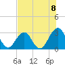 Fulton tide chart for Thursday, July 8, 2021