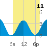Fulton tide chart for Wednesday, August 11, 2021