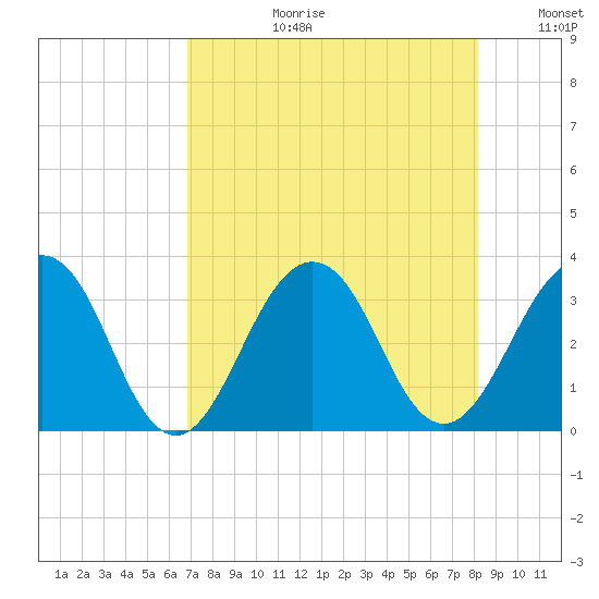 Fulton tide chart for Thursday, August 12, 2021
