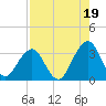Fulton tide chart for Thursday, August 19, 2021