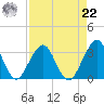 Fulton tide chart for Sunday, August 22, 2021