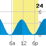 Fulton tide chart for Tuesday, August 24, 2021