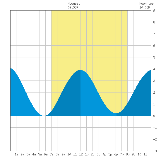 Fulton tide chart for Wednesday, August 25, 2021
