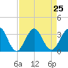 Fulton tide chart for Wednesday, August 25, 2021