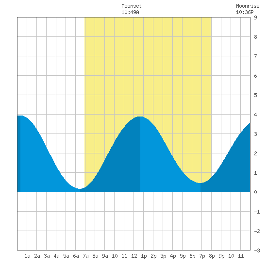 Fulton tide chart for Thursday, August 26, 2021