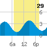 Fulton tide chart for Sunday, August 29, 2021