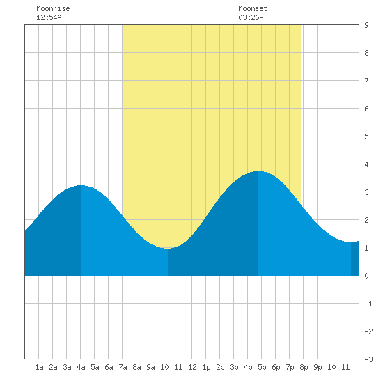 Fulton tide chart for Tuesday, August 31, 2021