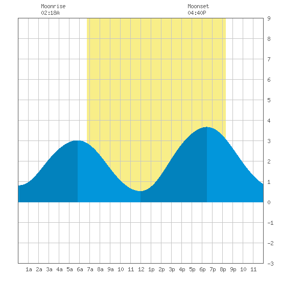 Fulton tide chart for Tuesday, August 3, 2021