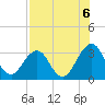 Fulton tide chart for Friday, August 6, 2021