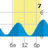 Fulton tide chart for Saturday, August 7, 2021