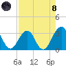 Fulton tide chart for Sunday, August 8, 2021