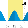 Fulton tide chart for Friday, September 10, 2021