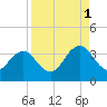 Fulton tide chart for Wednesday, September 1, 2021