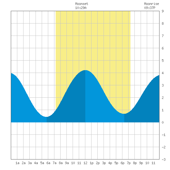Fulton tide chart for Friday, September 24, 2021