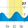 Fulton tide chart for Monday, September 27, 2021