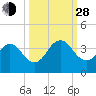 Fulton tide chart for Tuesday, September 28, 2021