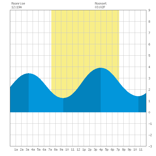 Fulton tide chart for Wednesday, September 29, 2021