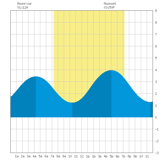 Fulton tide chart for Thursday, September 30, 2021