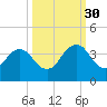 Fulton tide chart for Thursday, September 30, 2021