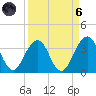 Fulton tide chart for Monday, September 6, 2021