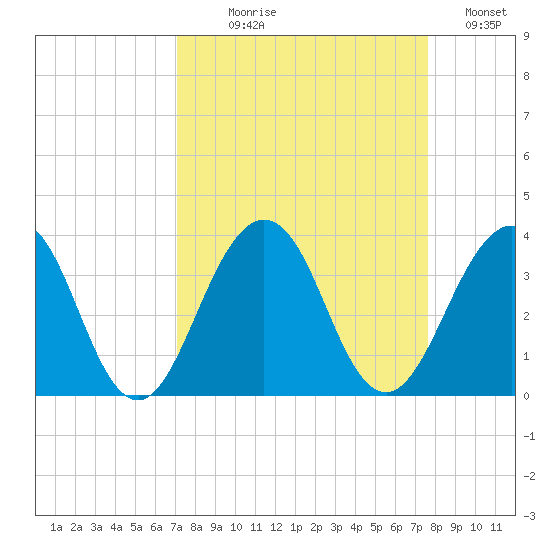 Fulton tide chart for Thursday, September 9, 2021