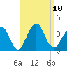 Fulton tide chart for Sunday, October 10, 2021