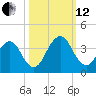 Fulton tide chart for Tuesday, October 12, 2021