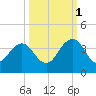 Fulton tide chart for Friday, October 1, 2021