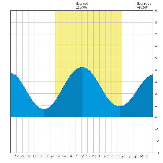 Fulton tide chart for Sunday, October 24, 2021