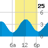 Fulton tide chart for Monday, October 25, 2021