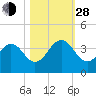 Fulton tide chart for Thursday, October 28, 2021