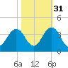 Fulton tide chart for Sunday, October 31, 2021