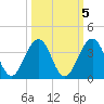Fulton tide chart for Tuesday, October 5, 2021