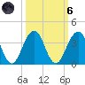 Fulton tide chart for Wednesday, October 6, 2021